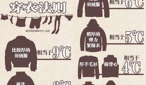 [第229期]“衣服温度表”靠谱吗？