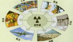 [第370期]放射源对人体有何危害？