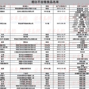 青岛39批次食品上黑榜：虾米中检出胭脂红