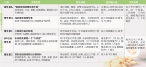 专家：切忌盲目补充维生素 不是所有人都缺