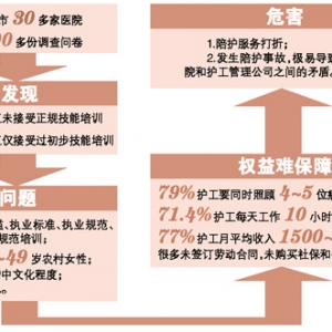 调查发现：广州25%护工未经过正规培训就上岗