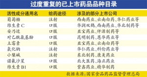 医药公司药品品种过度重复遭遇官方“曝光”