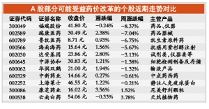大众药：有涨也有跌 独家药品：坐拥话语权