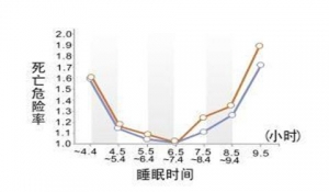 一天睡几小时死得更快？睡多久最健康