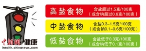 国人日均食盐量超2.4倍 提醒：少放盐忌味精