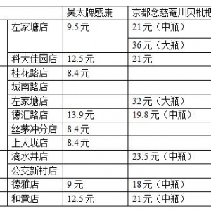 漫天“药”价 同种药品不同药房差价近两成