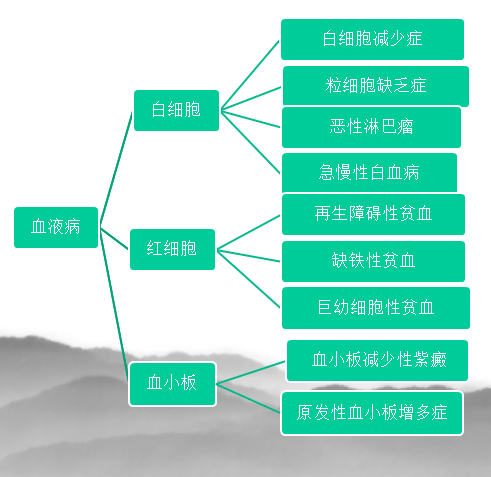 [第174期]出现什么症状需要就诊血液科？