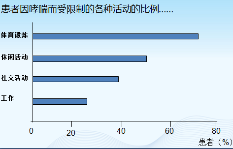 [第188期]控制哮喘，您一定能做到！