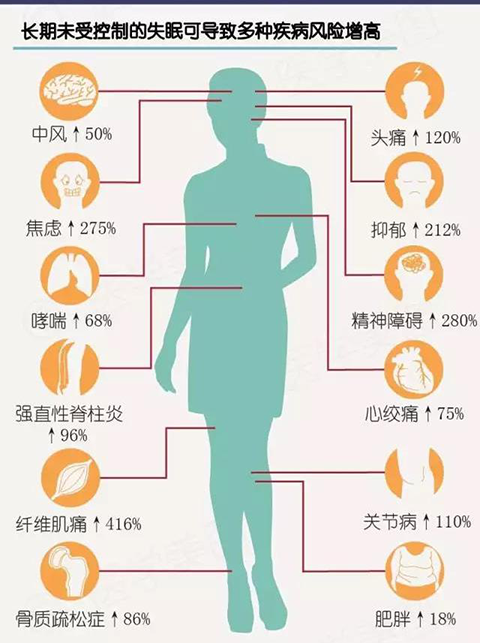 [第1226期]睡眠不好 这些疾病可能很快找上你