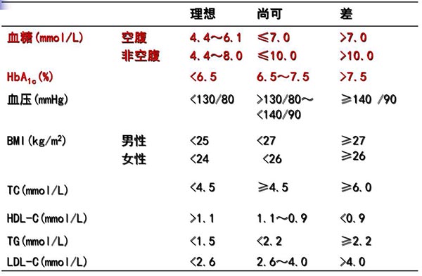 [第284期]糖尿病的中西医防治